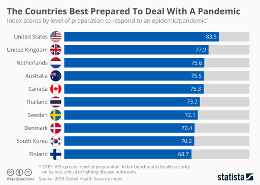 The Countries Best Prepared To Deal With A Pandemic circa 2019 - United States 83.5 - United Kingdom 77.9 - Netherlands 75.6 - Australia 75.5 - Canada 75.3