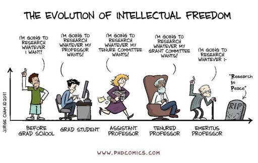 Image: “The Evolution of Intellectual Freedom” — a comic strip by Jorge Cham (PHD Comics, © 2011)

A horizontal timeline with an upward-pointing Y-axis (implying increasing freedom) and a rightward X-axis (implying career progression). Six stages of academic life are illustrated with cartoon figures and speech bubbles, reading left to right:

	1.	Before Grad School — An enthusiastic young person in a green t-shirt raises one finger triumphantly, declaring: “I’m going to research whatever I want!”
	2.	Grad Student — A hunched figure sits stressed at a computer, mumbling: “I’m going to research whatever my professor wants!”
	3.	Assistant Professor — A harried woman in a purple dress rushes past clutching papers, saying: “I’m going to research whatever my tenure committee wants!”
	4.	Tenured Professor — An older bearded man relaxes comfortably in a large armchair, announcing: “I’m going to research whatever my grant committee wants!”
	5.	Emeritus Professor — A very elderly hunched figure with a walking stick raises a finger hopefully, beginning: “I’m going to research whatever I-”
	6.	A gravestone — Inscribed with “RIP” and the epitaph: “Research In Peace” — cutting off the Emeritus Professor mid-sentence.

The comic’s dark punchline: intellectual freedom never actually arrives.